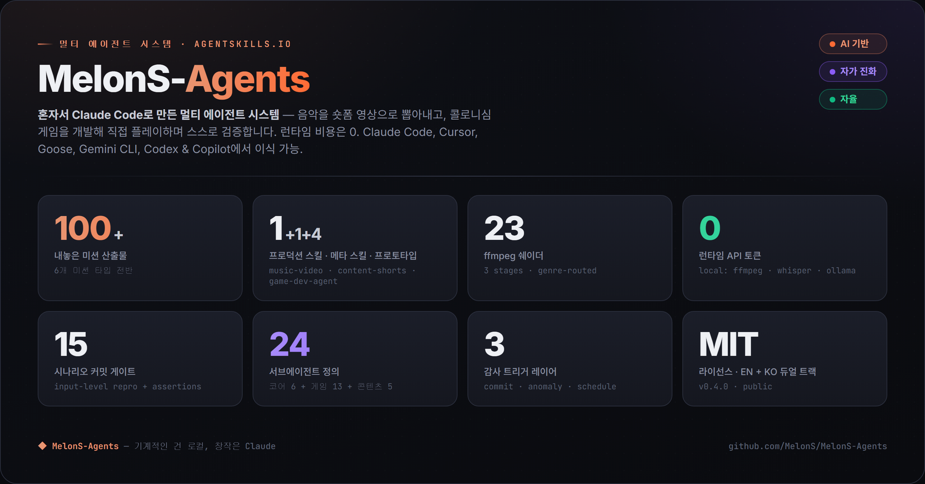 MelonS-Agents 한눈에 보기 포스터: 자기 콜로니심 게임을 만들고 플레이하고 검증하는 에이전트, Claude Code·Cursor·Goose·Gemini CLI·Codex·Copilot 간 이식 가능. 스탯 카드: 미션 출력 100+(6타입), 프로덕션 스킬 2 + 메타 스킬 1 + 프로토타입 4, ffmpeg 쉐이더 23, 런타임 API 토큰 0, 15시나리오 커밋 게이트, 서브에이전트 정의 24(코어 6 + 게임 13 + 콘텐츠 5), 감사 트리거 레이어 3, MIT 라이선스 / EN + KO 듀얼 트랙.