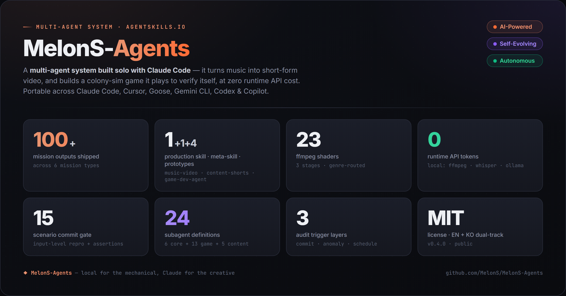 MelonS-Agents system-at-a-glance poster: an agent that builds, plays, and verifies its own colony-sim game, portable across Claude Code, Cursor, Goose, Gemini CLI, Codex and Copilot. Stat cards: 100+ mission outputs across 6 types, 2 production skills + 1 meta-skill + 4 prototypes, 23 ffmpeg shaders, 0 runtime API tokens, 15-scenario commit gate, 24 subagent definitions (6 core + 13 game + 5 content), 3 audit trigger layers, MIT license / EN + KO dual-track.