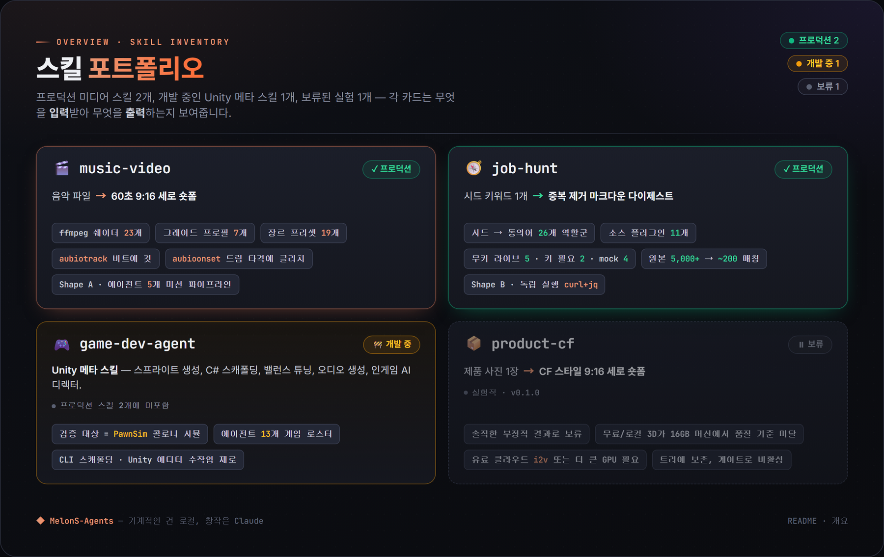 스킬 포트폴리오: 프로덕션 미디어 스킬 2종, 개발 중 Unity 메타 스킬 1종, 보류 실험 1종 — 각 카드가 입력과 출력을 보여줌. music-video(프로덕션): 음악 파일 → 60초 9:16 세로 쇼츠; ffmpeg 쉐이더 23, 그레이드 프로필 7, 장르 preset 19, aubiotrack 비트로 컷, aubioonset 드럼 hit으로 글리치, Shape A 5-에이전트 미션 파이프라인. job-hunt(프로덕션): seed 키워드 1개 → 중복 제거 마크다운 다이제스트; seed → 26 동의어 role family, 소스 플러그인 11, 라이브 키없음 5 / 키 게이팅 2 / mock 4, 5,000+ raw → ~200 매칭, Shape B standalone curl+jq. game-dev-agent(개발 중): Unity 메타 스킬 — 스프라이트 생성, C# 스캐폴딩, 밸런스 튜닝, 오디오 생성, 인게임 AI 디렉터; 검증 표면 = PawnSim 콜로니심, 게임 로스터 13, Unity 에디터 수작업 0으로 CLI 스캐폴딩. product-cf(보류): 제품 사진 1장 → CF풍 9:16 쇼츠; 정직한 부정적 결론으로 보류 — 무료/로컬 3D가 16GB 머신에서 품질 바를 못 넘김, 유료 클라우드 image-to-video나 더 큰 GPU 필요.