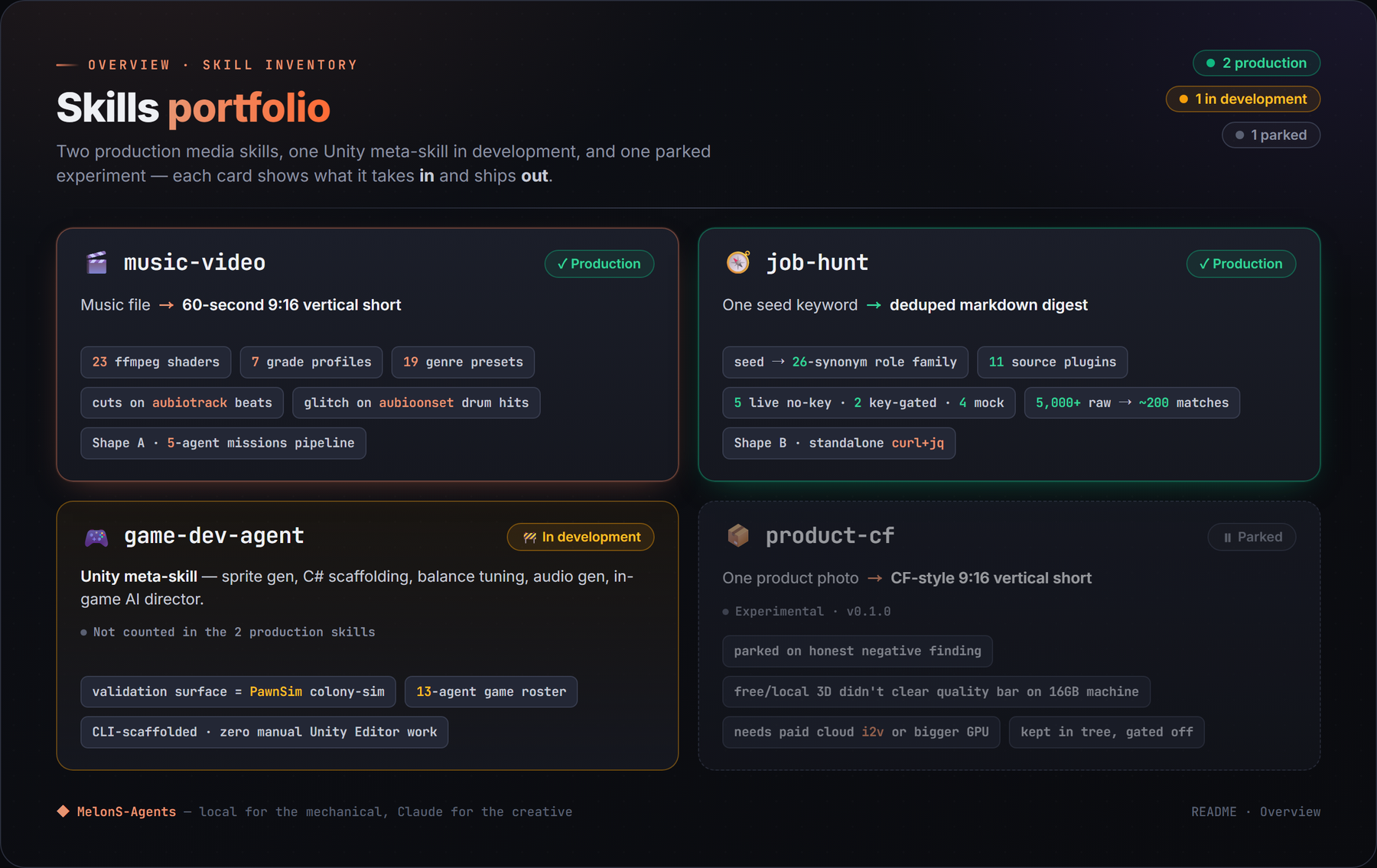 Skills portfolio: two production media skills, one Unity meta-skill in development, one parked experiment — each card shows what it takes in and ships out. music-video (Production): music file → 60-second 9:16 vertical short; 23 ffmpeg shaders, 7 grade profiles, 19 genre presets, cuts on aubiotrack beats, glitch on aubioonset drum hits, Shape A 5-agent missions pipeline. job-hunt (Production): one seed keyword → deduped markdown digest; seed → 26-synonym role family, 11 source plugins, 5 live no-key / 2 key-gated / 4 mock, 5,000+ raw → ~200 matches, Shape B standalone curl+jq. game-dev-agent (In development): Unity meta-skill — sprite gen, C# scaffolding, balance tuning, audio gen, in-game AI director; validation surface = PawnSim colony-sim, 13-agent game roster, CLI-scaffolded with zero manual Unity Editor work. product-cf (Parked): one product photo → CF-style 9:16 short; parked on an honest negative finding — free/local 3D didn't clear the quality bar on a 16GB machine, needs paid cloud image-to-video or a bigger GPU.