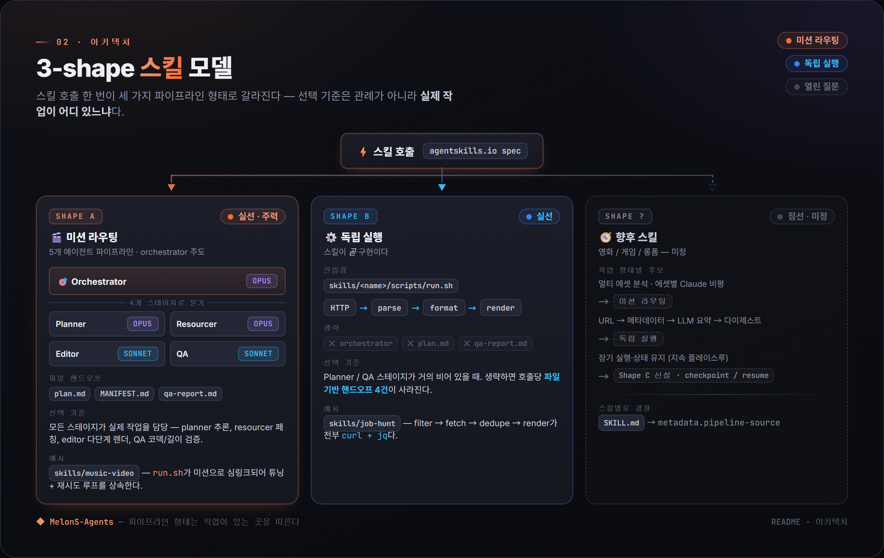 3-shape 스킬 모델: 스킬 호출 하나가 작업의 본질이 어디 있는지에 따라 세 가지 파이프라인 shape으로 갈립니다. Shape A(미션 라우팅, 메인) — 5-에이전트 오케스트레이터 파이프라인(Orchestrator/Planner/Resourcer는 Opus, Editor/QA는 Sonnet), plan.md / MANIFEST.md / qa-report.md 파일 핸드오프, 예: skills/music-video. Shape B(standalone) — 스킬이 곧 구현: HTTP → parse → format → render, 오케스트레이터와 plan 파일을 건너뜀, 예: skills/job-hunt는 전부 curl + jq. Shape ?(미정) — 미래 스킬이 SKILL.md metadata.pipeline-source로 스킬별 결정.