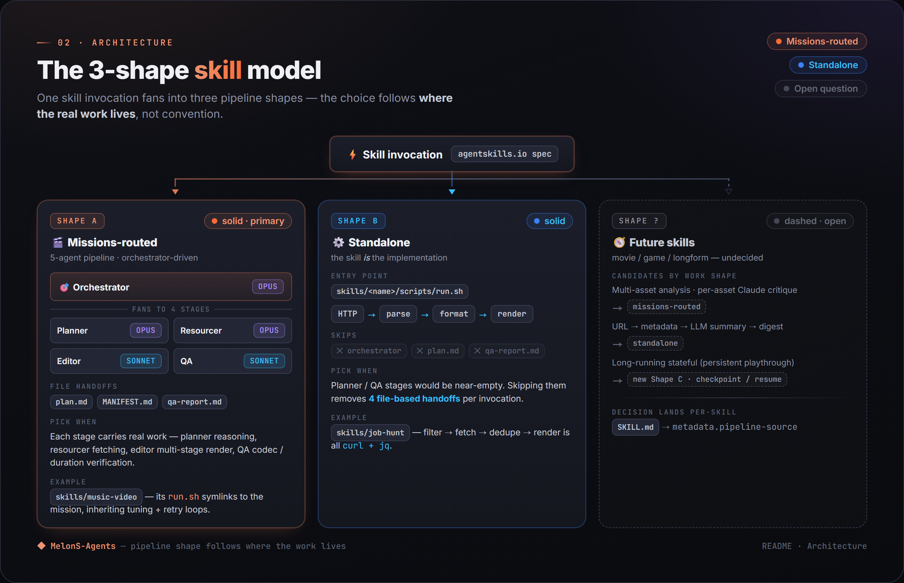 The 3-shape skill model: one skill invocation fans into three pipeline shapes, chosen by where the real work lives. Shape A (Missions-routed, primary) — a 5-agent orchestrator-driven pipeline (Orchestrator/Planner/Resourcer on Opus, Editor/QA on Sonnet) with plan.md / MANIFEST.md / qa-report.md file handoffs; example skills/music-video. Shape B (Standalone) — the skill is the implementation: HTTP → parse → format → render, skipping orchestrator and plan files; example skills/job-hunt is all curl + jq. Shape ? (open) — future skills decide per-skill via SKILL.md metadata.pipeline-source.