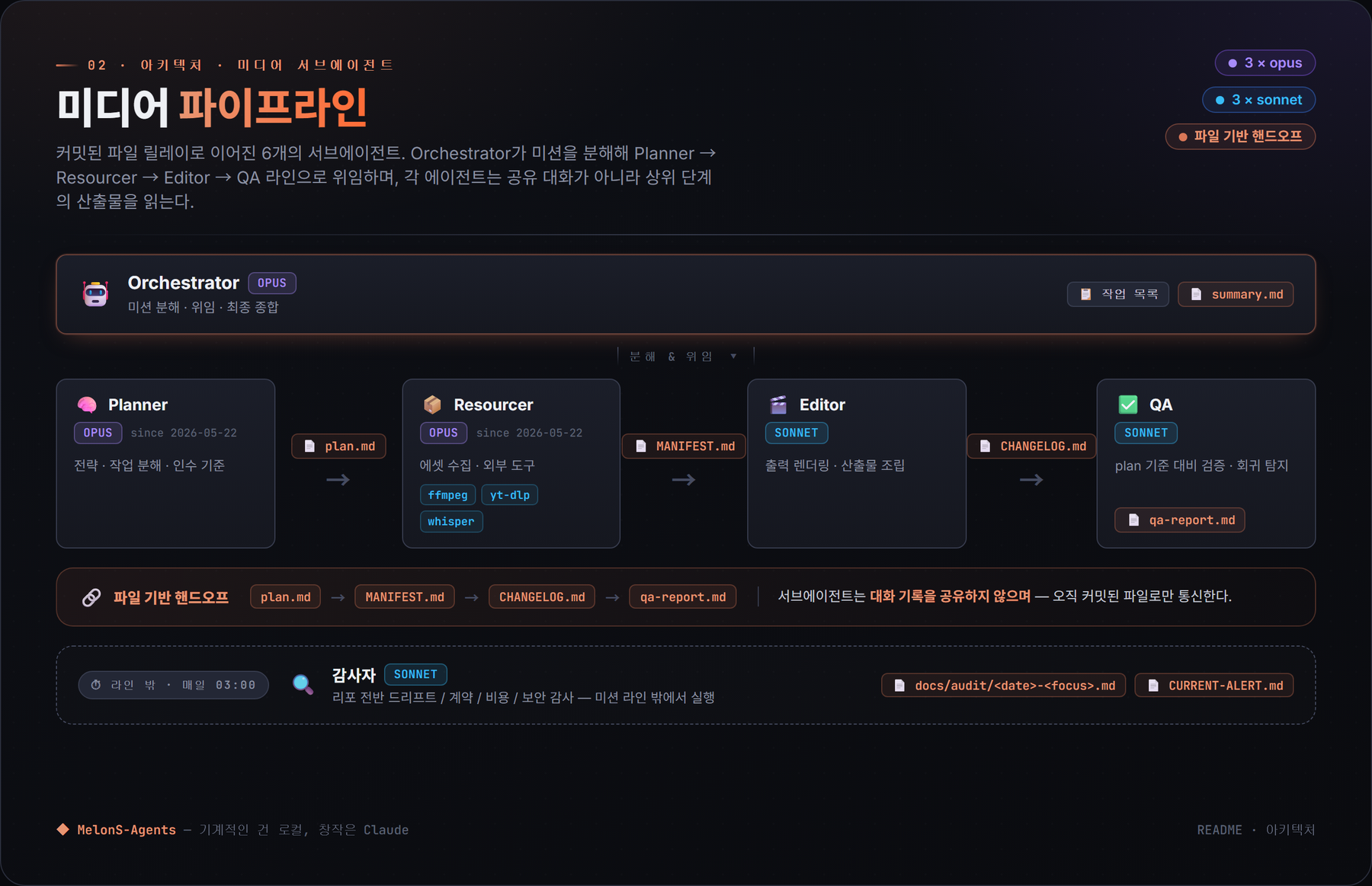 미디어 파이프라인: 커밋되는 파일로 이어지는 6개 서브에이전트 릴레이(Opus 3, Sonnet 3). Orchestrator(Opus)가 미션을 분해해 Planner → Resourcer → Editor → QA 라인으로 위임하고, 각 에이전트는 공유 채팅이 아니라 상류 산출물(plan.md → MANIFEST.md → CHANGELOG.md → qa-report.md)을 읽습니다. Resourcer가 ffmpeg / yt-dlp / whisper를 돌립니다. 별도 트랙 Auditor(Sonnet)가 매일 03:00 레포 전역 드리프트 / 계약 / 비용 / 보안 감사를 돌려 docs/audit/<date>-<focus>.md와 CURRENT-ALERT.md를 씁니다.