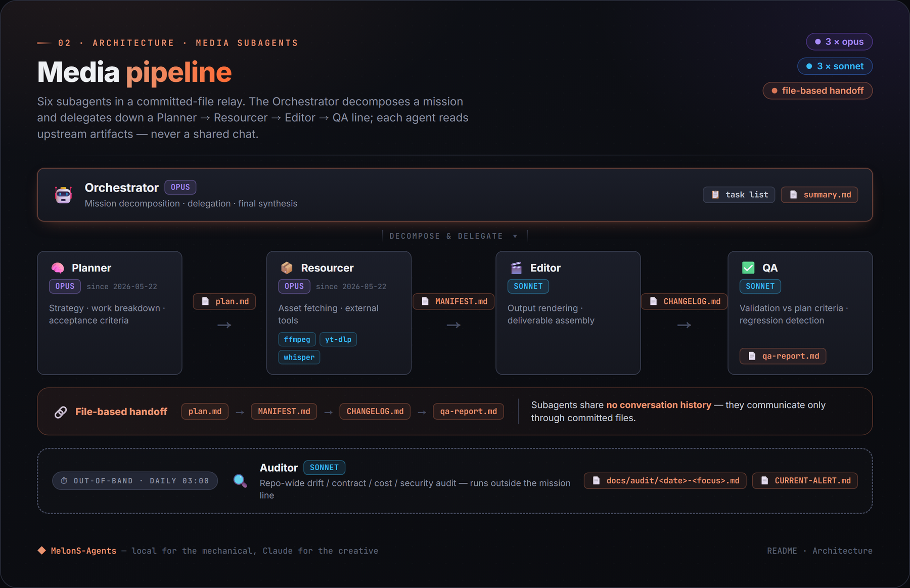 Media pipeline: six subagents in a committed-file relay (3 on Opus, 3 on Sonnet). The Orchestrator (Opus) decomposes a mission and delegates down a Planner → Resourcer → Editor → QA line; each agent reads upstream artifacts (plan.md → MANIFEST.md → CHANGELOG.md → qa-report.md), never a shared chat. Resourcer runs ffmpeg / yt-dlp / whisper. A separate out-of-band Auditor (Sonnet) runs a daily 03:00 repo-wide drift / contract / cost / security audit, writing docs/audit/<date>-<focus>.md and CURRENT-ALERT.md.
