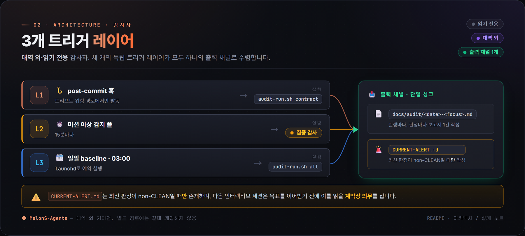 감사 트리거 레이어 3개, 전부 별도 트랙·읽기 전용, 하나의 출력 채널로 수렴. L1 — post-commit 훅이 드리프트 위험 경로에만 발화, audit-run.sh contract 실행. L2 — 15분마다 미션 이상 감지 폴이 집중 감사 실행. L3 — 매일 03:00 베이스라인을 launchd로 스케줄, audit-run.sh all 실행. 셋 다 실행마다 docs/audit/<date>-<focus>.md에 리포트 1건을 쓰고, CURRENT-ALERT.md는 최신 verdict이 비-CLEAN일 때만 쓰이며, 다음 인터랙티브 세션은 목표를 잡기 전 이를 의무적으로 읽음.