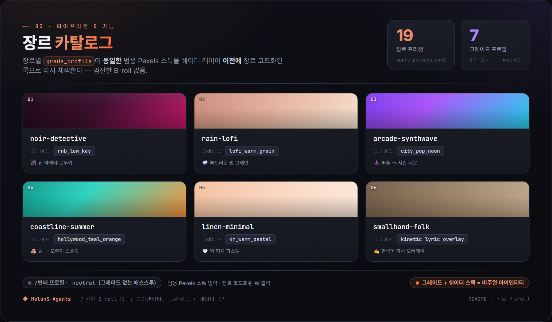 장르 카탈로그: 각 장르별 grade_profile이 쉐이더 레이어 전에 같은 generic Pexels 스톡을 장르 코딩된 룩으로 재채색 — cherry-pick B-roll 없음. 6개 프로필 표시: noir-detective(rnb_low_key, 딥 마젠타 low-key), rain-lofi(lofi_warm_grain, 부드러운 웜 그레인), arcade-synthwave(city_pop_neon, 퍼플 → 시안 네온), coastline-summer(hollywood_teal_orange, teal → orange split), linen-minimal(kr_warm_pastel, 웜 피치 파스텔), smallhand-folk(키네틱 가사 오버레이, 한국어 가사 오버레이). 장르 preset 19, 그레이드 프로필 7(7번째는 중립 무보정 패스스루). 정체성은 grade + 쉐이더 스택.