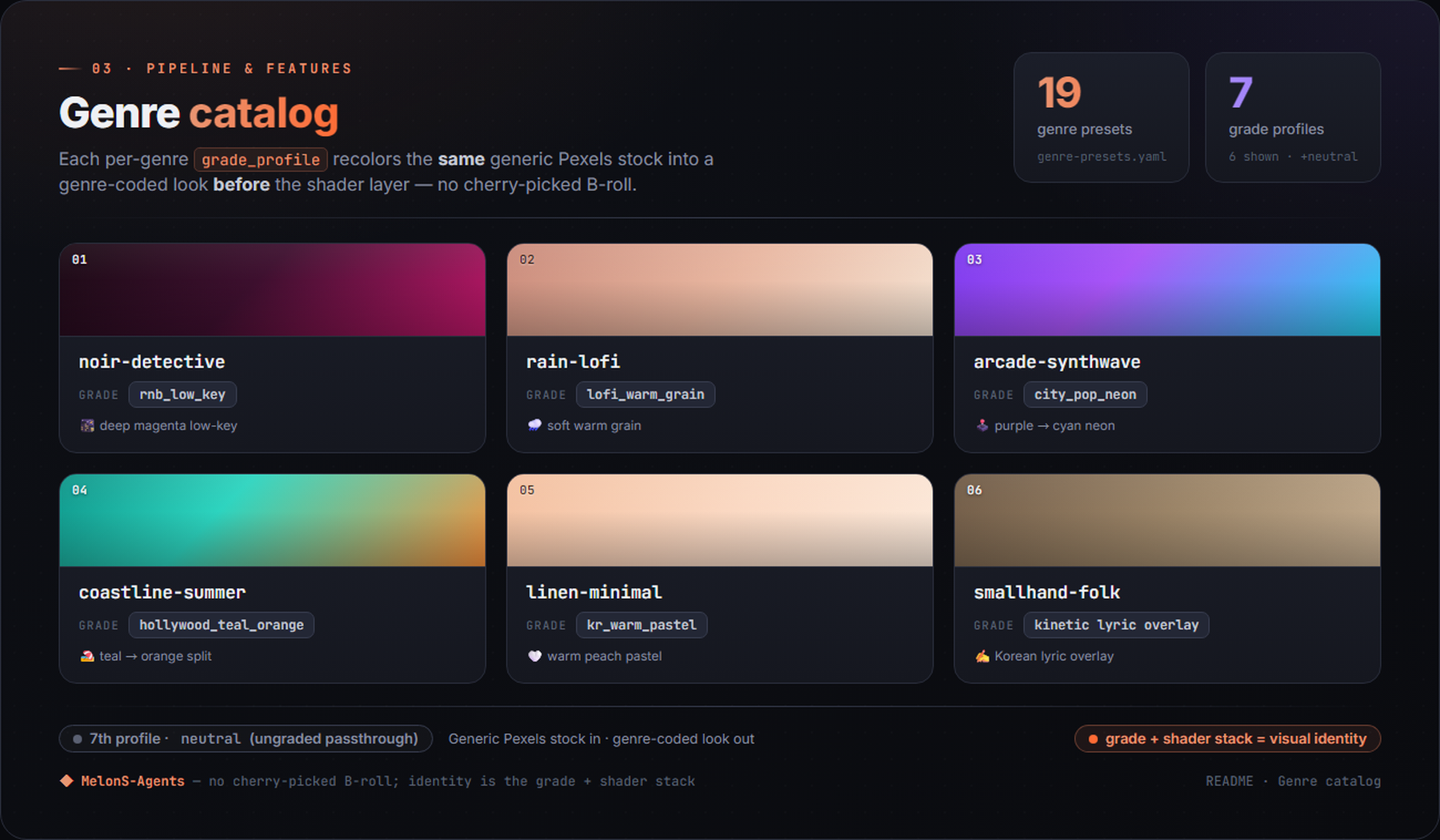 Genre catalog: each per-genre grade_profile recolors the same generic Pexels stock into a genre-coded look before the shader layer — no cherry-picked B-roll. Six profiles shown: noir-detective (rnb_low_key, deep magenta low-key), rain-lofi (lofi_warm_grain, soft warm grain), arcade-synthwave (city_pop_neon, purple → cyan neon), coastline-summer (hollywood_teal_orange, teal → orange split), linen-minimal (kr_warm_pastel, warm peach pastel), smallhand-folk (kinetic lyric overlay, Korean lyric overlay). 19 genre presets, 7 grade profiles (the 7th is a neutral ungraded passthrough). Identity is the grade + shader stack.