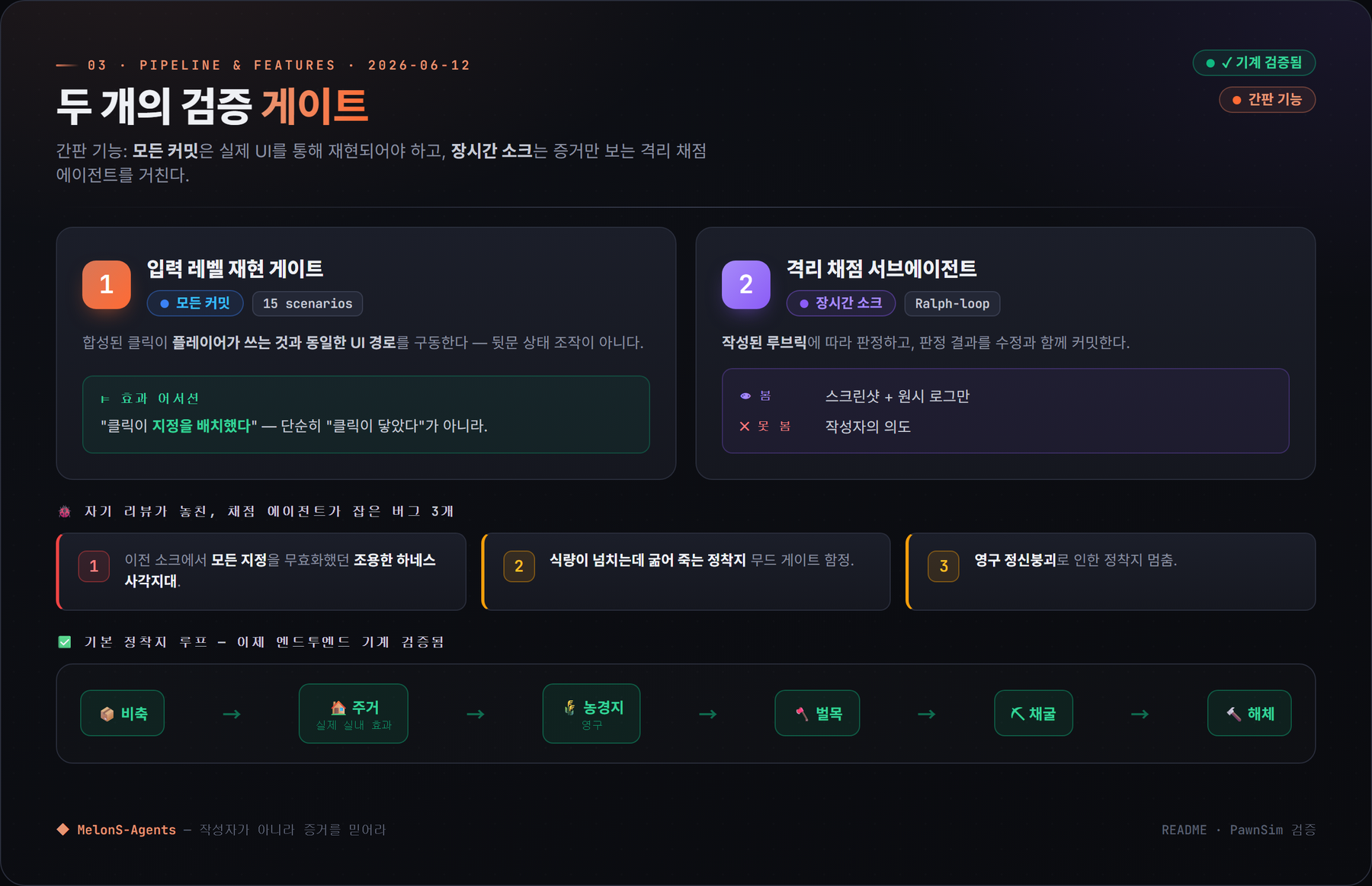 검증 게이트 두 개 다이어그램. 게이트 1 — 입력 레벨 재현 게이트, 매 커밋 발화, 15시나리오: 합성 클릭이 플레이어와 같은 UI 경로를 구동하고 효과까지 어서트('클릭이 지정을 만들었다', 단순히 '클릭이 눌렸다'가 아님). 게이트 2 — 격리 채점 서브에이전트, 장시간 소크를 작성된 루브릭으로 판정하며 스크린샷과 원본 로그만 보고 작업자 의도는 보지 않음. 하단: 채점이 자기 검토로는 못 본 결함 3건(모든 지정을 무효화하던 테스트 사각지대, 식량이 쌓여 있는데 굶어 죽던 콜로니, 영구 멘탈 브레이크 동결), 그리고 끝에서 끝까지 기계 검증된 기본 콜로니 루프: 저장 → 집짓기 → 농장 → 벌목 → 채광 → 철거.
