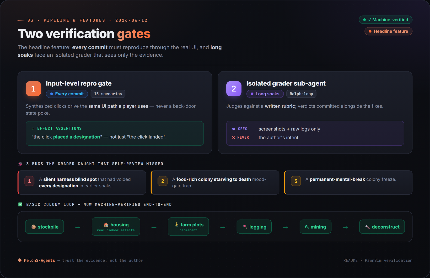Two verification gates diagram. Gate 1 — Input-level repro gate, fires on every commit, 15 scenarios: synthesized clicks drive the same UI path a player uses, with effect assertions ('the click placed a designation', not just 'the click landed'). Gate 2 — Isolated grader sub-agent, judges long soaks against a written rubric and sees only screenshots and raw logs, never the author's intent. Below: three bugs the grader caught that self-review missed (a silent harness blind spot that voided every designation, a food-rich colony starving to death, a permanent mental-break freeze), and the basic colony loop now machine-verified end-to-end: stockpile → housing → farm plots → logging → mining → deconstruct.