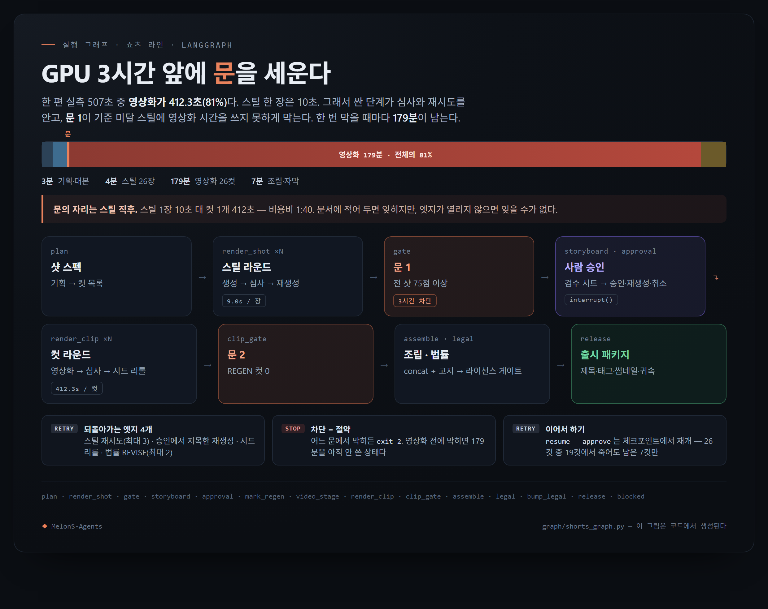 쇼츠 제작 구조도: 26컷 한 편에서 영상화가 179분(전체의 81%)을 차지한다는 실측 비용 막대와 스틸 직후에 선 문 표시, 이어서 샷 스펙 → 스틸 라운드(장당 9.0초) → 문 1 → 사람 승인(interrupt) → 컷 라운드(컷당 412.3초) → 문 2 → 조립·법률 → 출시 패키지 흐름, 그리고 되돌아가는 엣지 4개와 차단 레일.