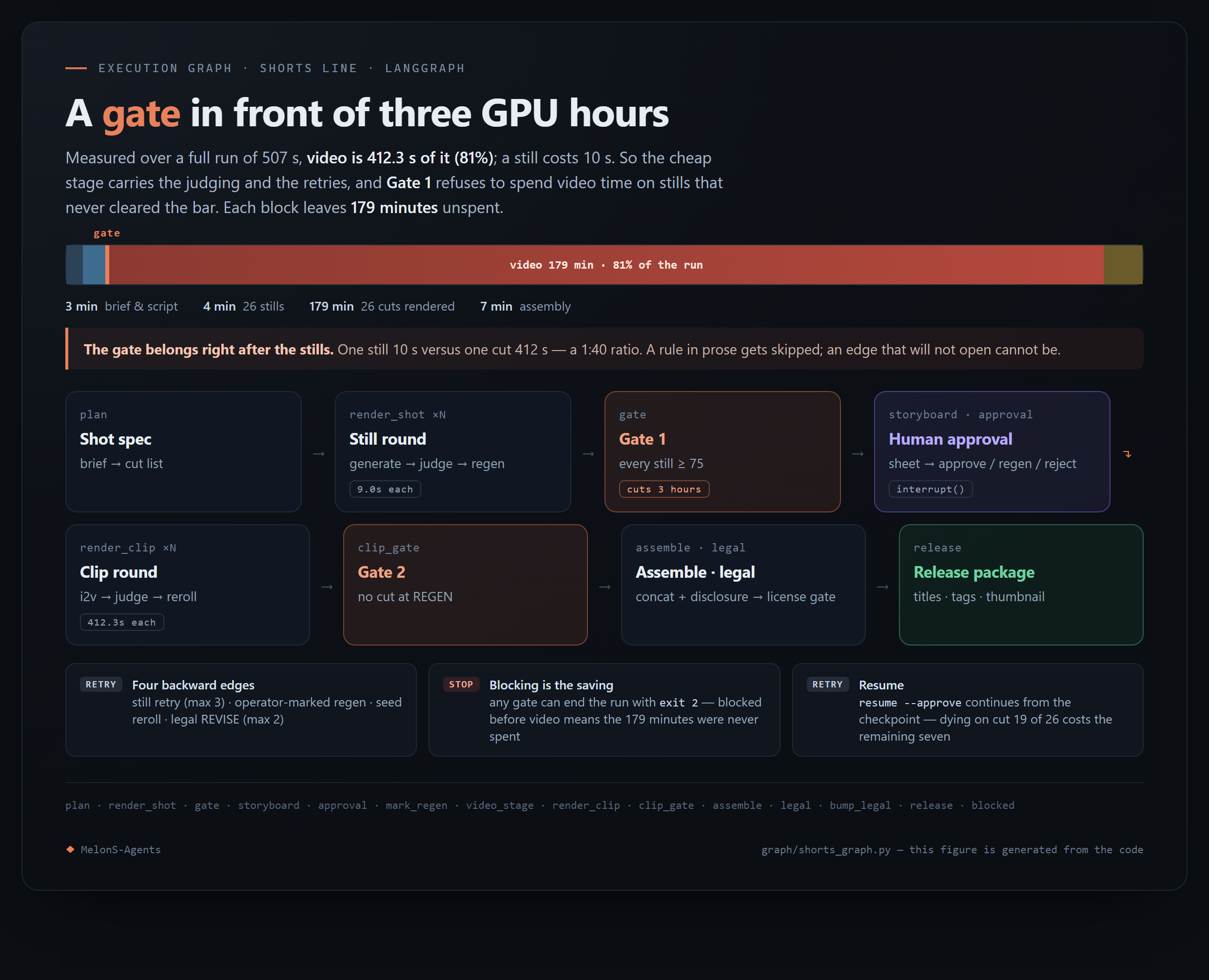 Shorts production graph: a measured cost bar showing video rendering takes 179 of the 189 minutes in a 26-cut short, with the gate marked right after the stills, then the stage flow plan to still round (9.0s each) to Gate 1 to human approval (interrupt) to clip round (412.3s each) to Gate 2 to assemble and legal to release package, plus the four backward edges and the blocked rail.