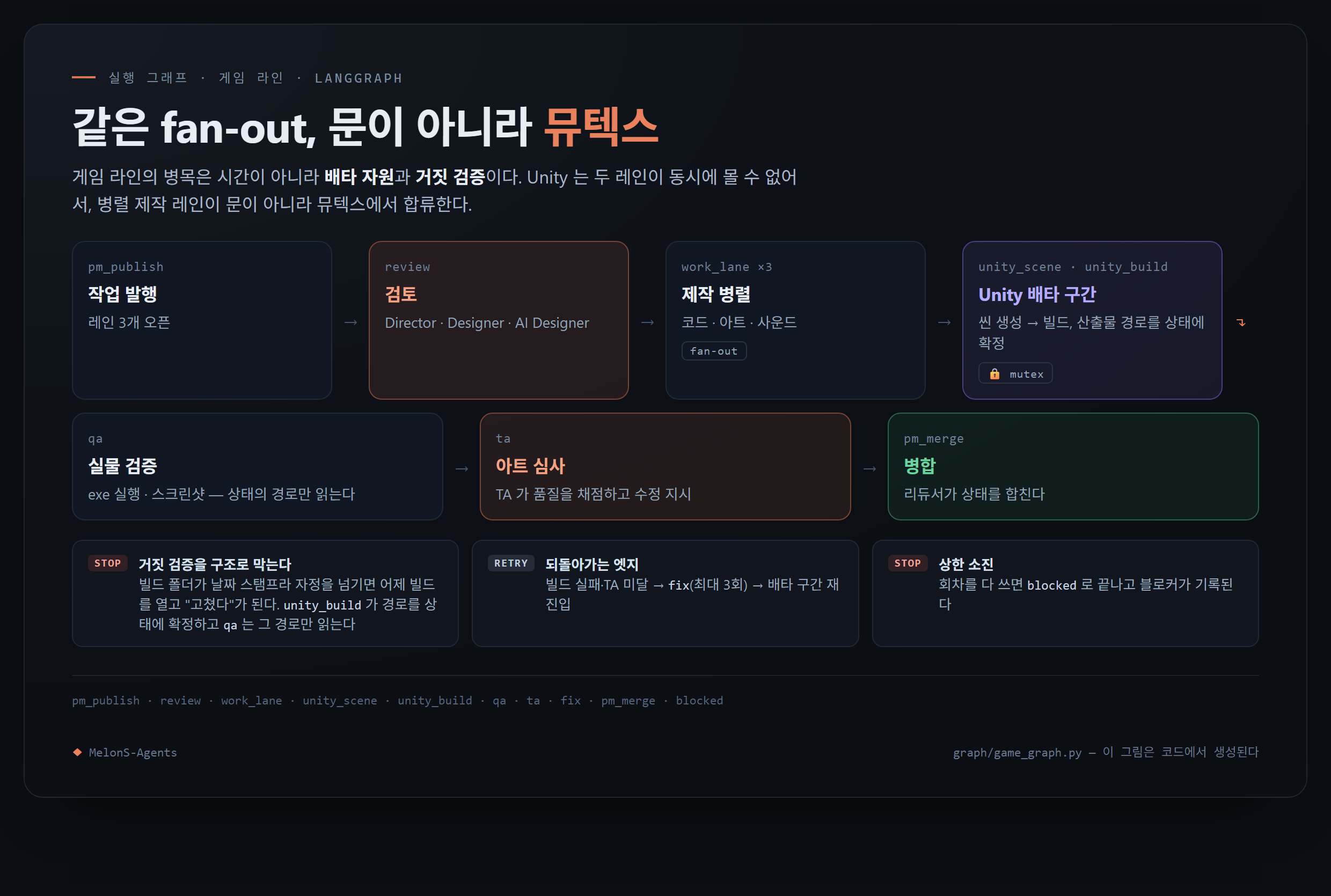 게임 제작 구조도: 같은 fan-out 이 문이 아니라 뮤텍스에서 합류한다. 작업 발행 → 검토 → 제작 3레인 병렬(코드·아트·사운드) → 산출물 경로를 상태에 확정하는 Unity 배타 구간 → 실물 빌드 검증 → TA 아트 심사 → 병합, 그리고 거짓 검증 차단과 재시도 레일.