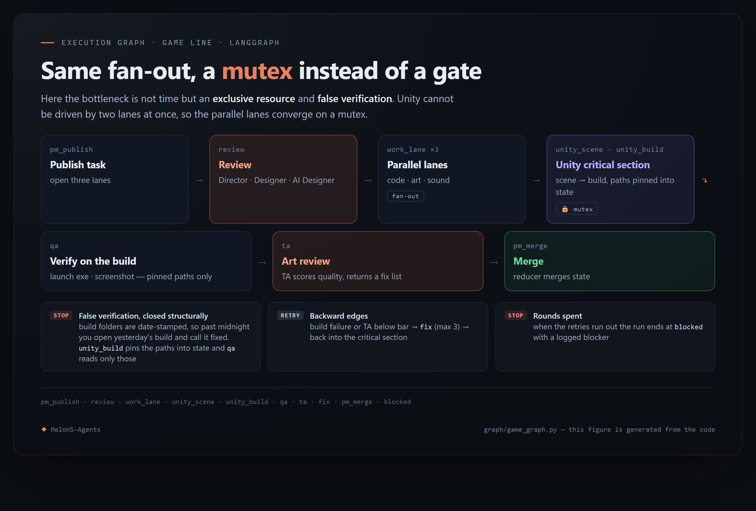 Game production graph: the same fan-out joins on a mutex instead of a gate. Publish task to review to three parallel lanes (code, art, sound) to a Unity critical section that pins artifact paths into state, then verification on the real build, TA art review, and merge, plus the false-verification and retry rails.